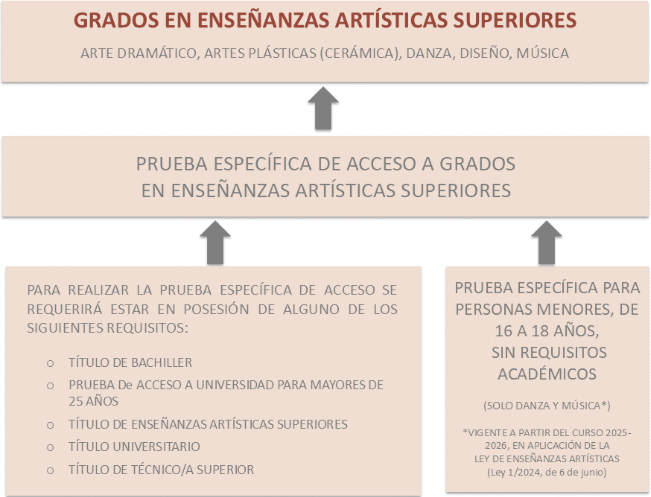 Prueba de acceso a Conservatorio Superior Alicante